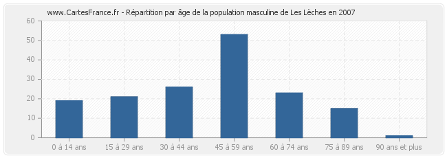 Répartition par âge de la population masculine de Les Lèches en 2007